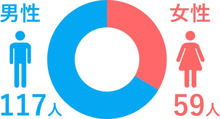 男女比
