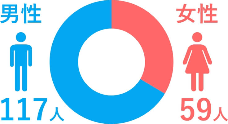 男女比